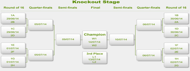 FIFA World Cup Knockout Stage